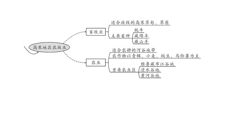 第六章 第四节  青藏地区 课件06