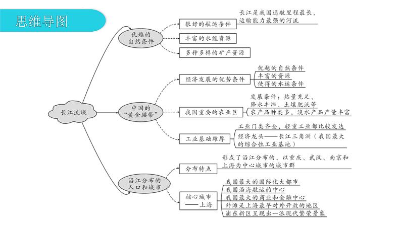 第七章 第二节  长江流域 课件06