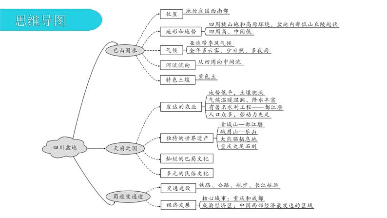 第七章 第三节  四川盆地 课件05