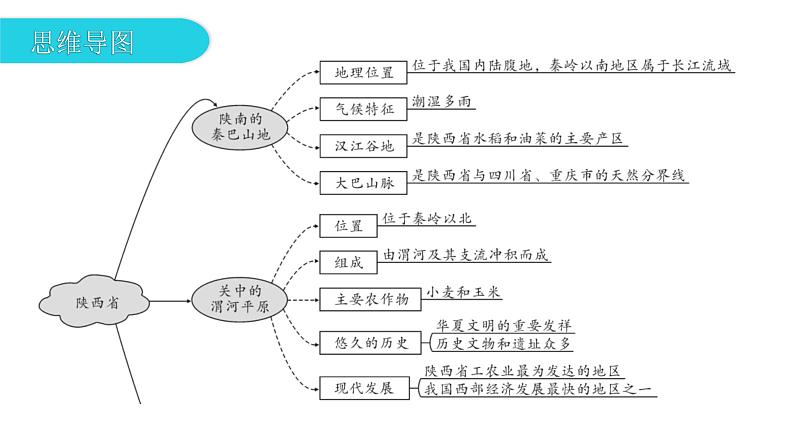 第七章 第五节  陕西省 课件05