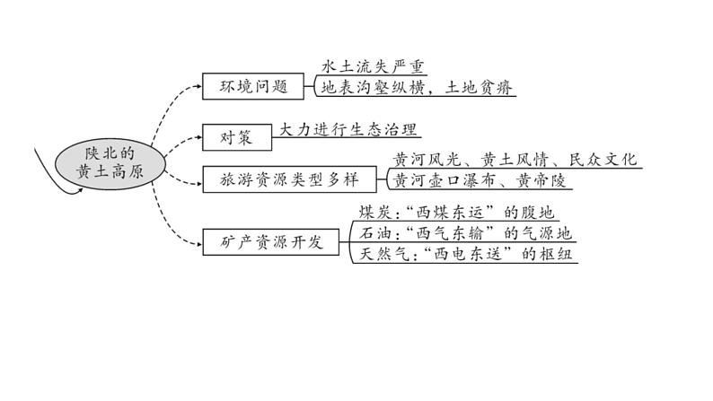 第七章 第五节  陕西省 课件06