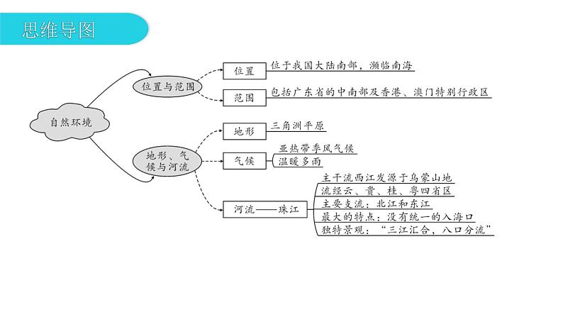 第八章 第一节  自然环境 课件05