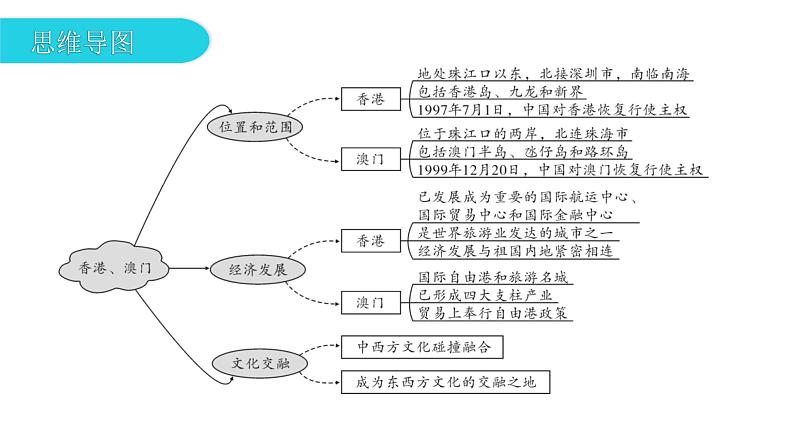 第八章 第三节  香港、澳门 课件05