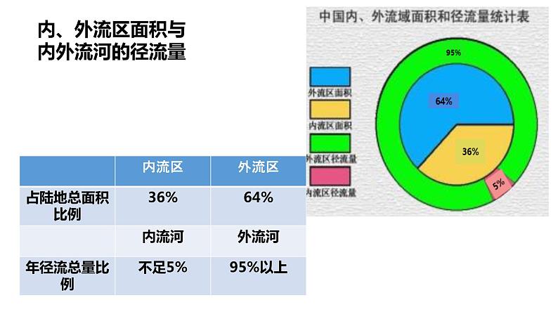 湘教版地理八年级上册2.3中国的河流（第1课时）课件08