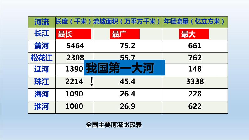 湘教版地理八年级上册2.3中国的河流第2课时滚滚长江 课件第4页