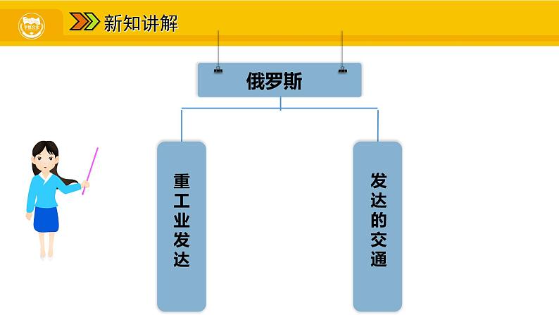 第七章 第四节 俄罗斯 二 重工业发达 发达的交通课件04