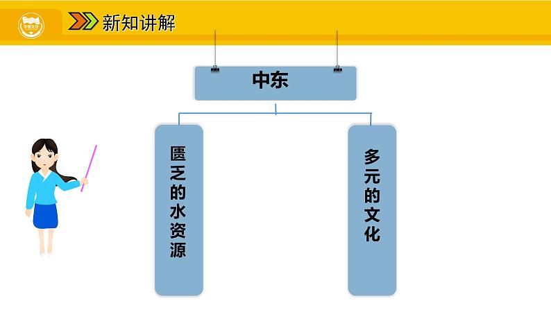 第八章 第一节 中东 二 “匮乏的水资源 多元的文化课件04