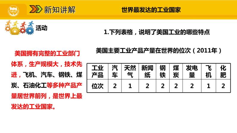 第九章 第一节 美国 二 世界最发达的工业国家课件06