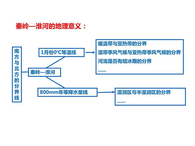 晋教版地理八年级下册第五章 第2课时    北方地区和南方地区课件PPT第6页