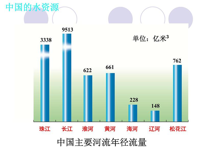 3.3 中国的水资源课件PPT08