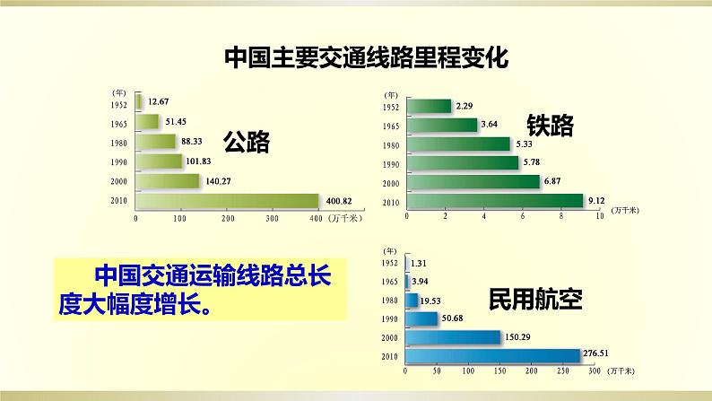 4.3交通运输业课件PPT03