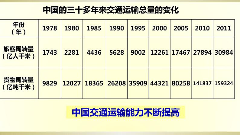 4.3交通运输业课件PPT05