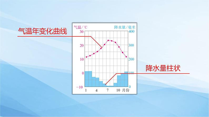 4.4世界主要气候类型（第1课时）课件2021-2022学年湘教版地理七年级上册第5页