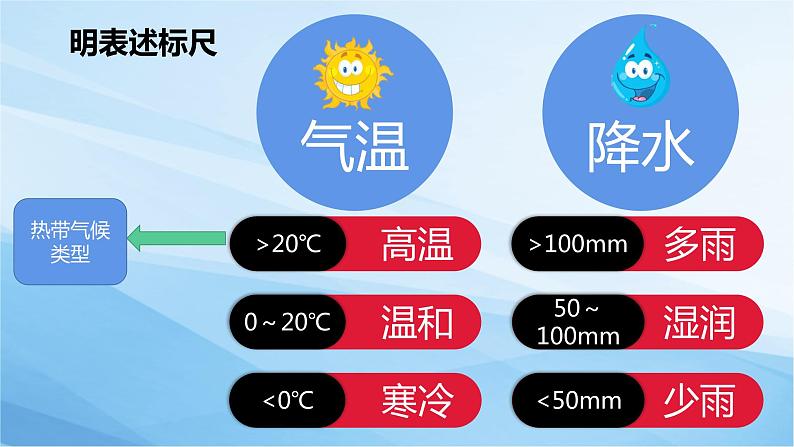 4.4世界主要气候类型（第1课时）课件2021-2022学年湘教版地理七年级上册第6页