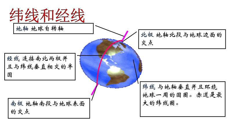 人教版七年地理上第一章第一节地球和地球仪复习课件PPT05