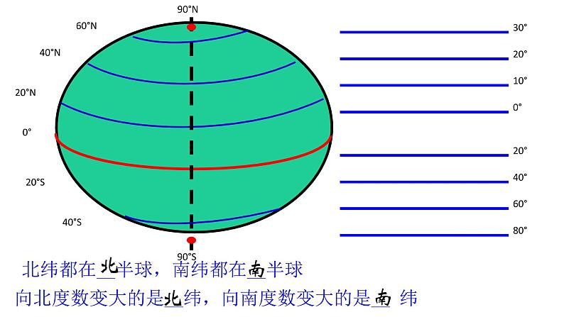 人教版七年地理上第一章第一节地球和地球仪复习课件PPT06