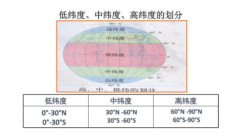 人教版七年地理上第一章第一节地球和地球仪复习课件PPT07