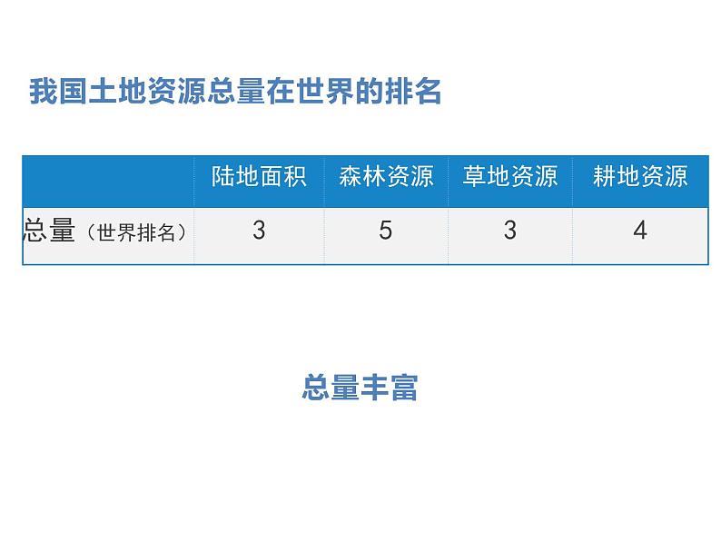 3.2土地资源-课件（共24张PPT）第7页