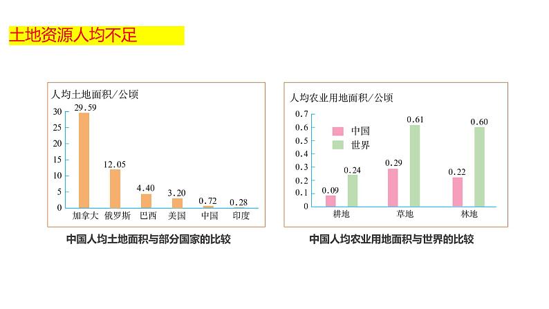 3.2 土地资源（课件）（共31张PPT）第7页