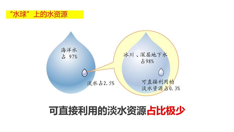 3.3 水资源（课件）（共33张PPT）第7页