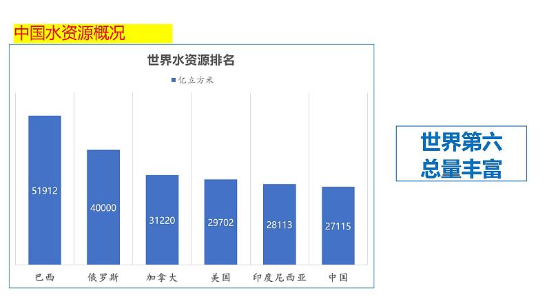 3.3 水资源（课件）（共33张PPT）第8页