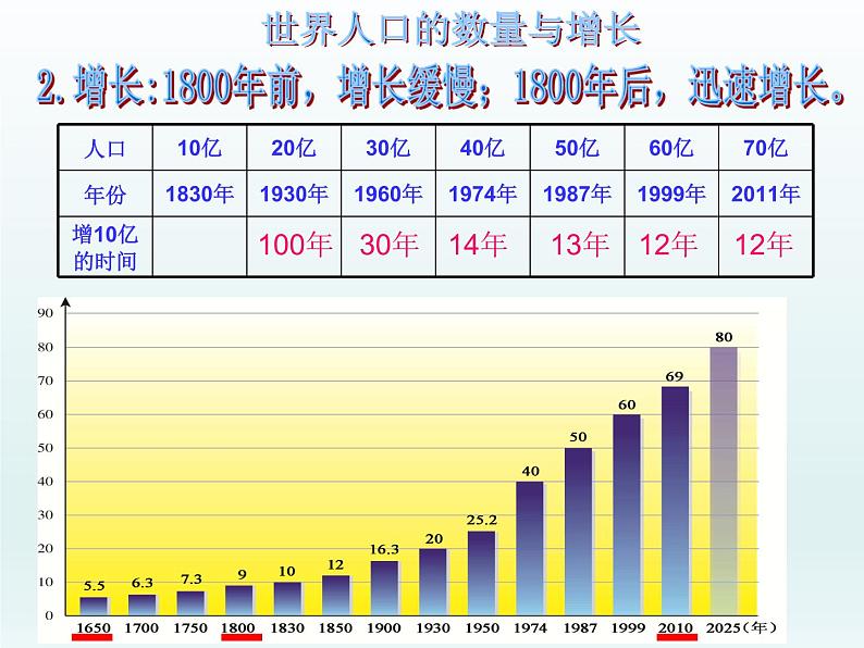 湘教版地理七年级上册 第三章 第一节 世界的人口（湘教版）（课件）第5页