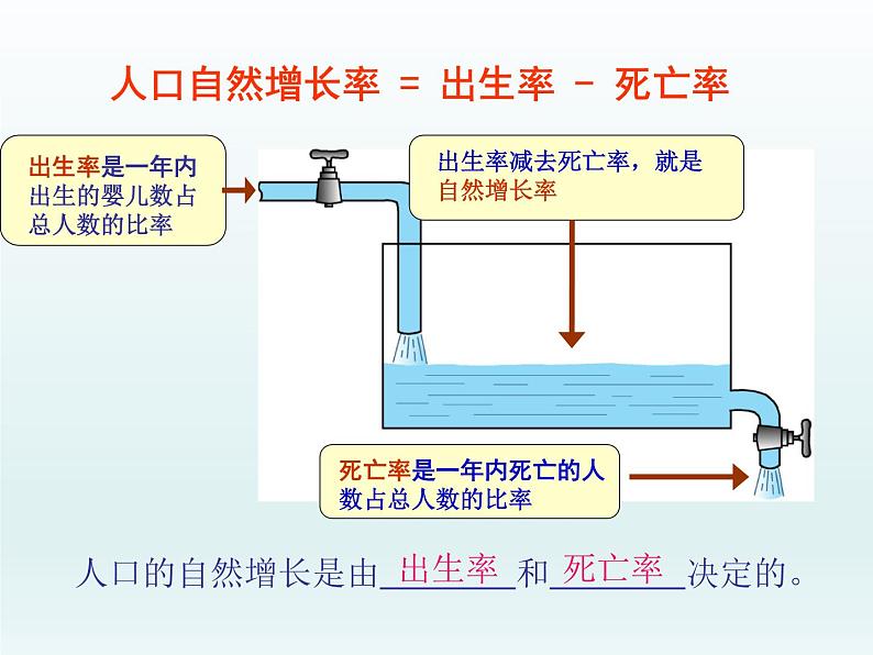 湘教版地理七年级上册 第三章 第一节 世界的人口（湘教版）（课件）第7页