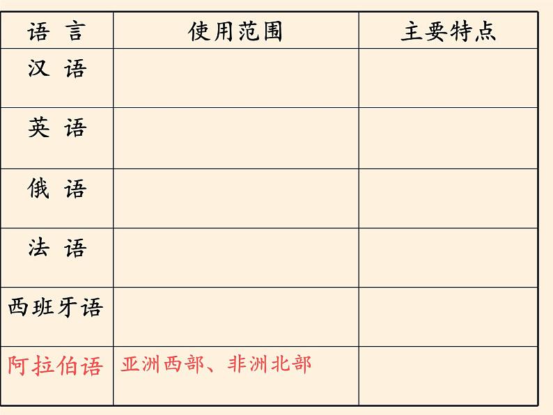 湘教版地理七年级上册 第三章 第三节 世界的语言与宗教 (2)（课件）第6页