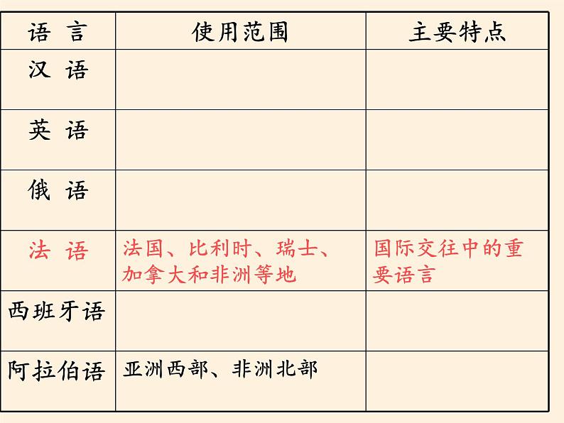 湘教版地理七年级上册 第三章 第三节 世界的语言与宗教 (2)（课件）第8页