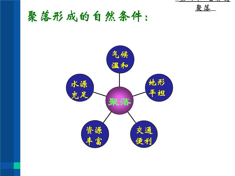 湘教版地理七年级上册 第三章 第四节 世界的聚落(1)（课件）06