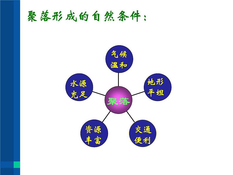 湘教版地理七年级上册 第三章 第四节 世界的聚落 (2)（课件）06