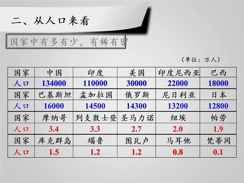 湘教版地理七年级上册 第五章 第一节 发展中国家与发达国家(1)（课件）08