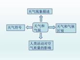 湘教版地理七年级上册 第四章 第一节 天气和气候--庄雯媚（课件）