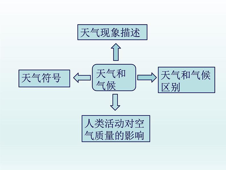 湘教版地理七年级上册 第四章 第一节 天气和气候--庄雯媚（课件）第3页