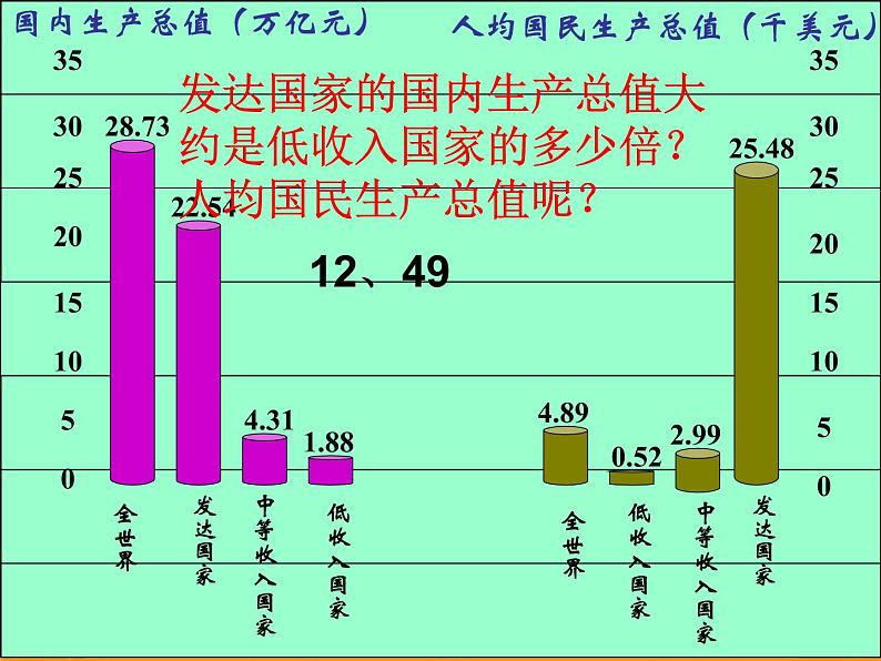 湘教版地理七年级上册 第五章 第一节 发展中国家与发达国家_（课件）05