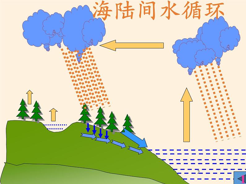 湘教版地理七年级上册 第四章 第二节 气温和降水(1)（课件）第2页