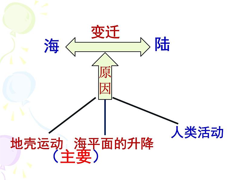 商务星球版地理七年级上册 第三章 第二节 海陆变迁(1)（课件）06