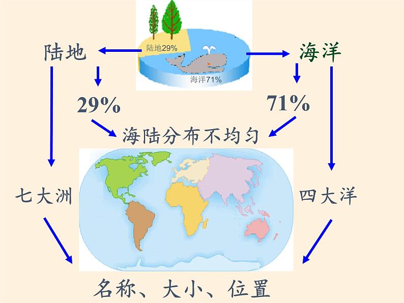 商务星球版地理七年级上册 第三章 第一节 海陆分布(1)（课件）第6页