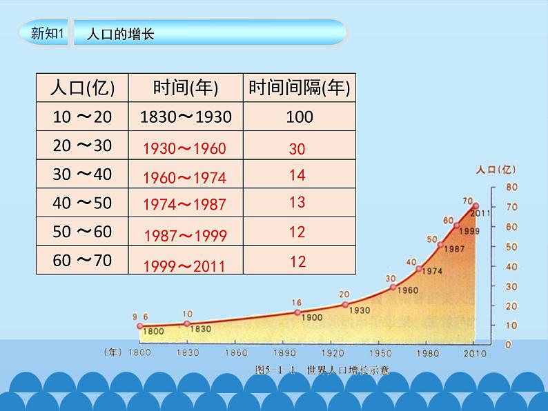 商务星球版地理七年级上册 第五章 第一节 世界的人口-第一课时_（课件）第8页