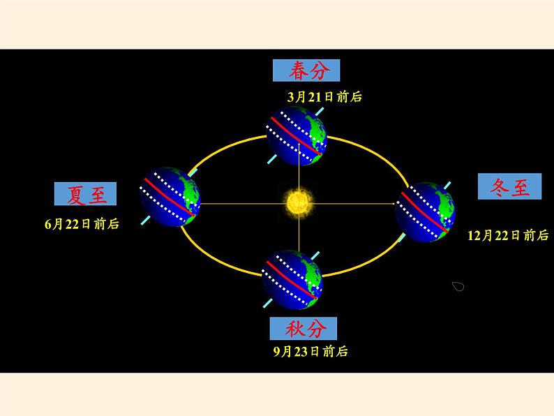商务星球版地理七年级上册 第一章 第四节  地球的公转(1)（课件）08