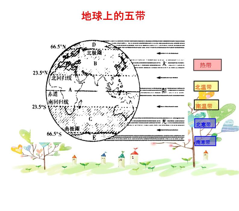 商务星球版地理七年级上册 第四章 第五节 形成气候的主要因素（课件）第5页