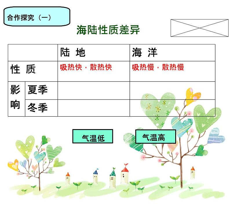 商务星球版地理七年级上册 第四章 第五节 形成气候的主要因素（课件）第7页