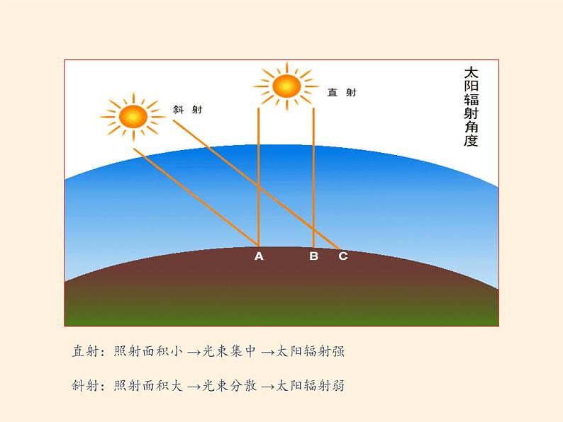 商务星球版地理七年级上册 第四章 第五节 形成气候的主要因素(4)（课件）07