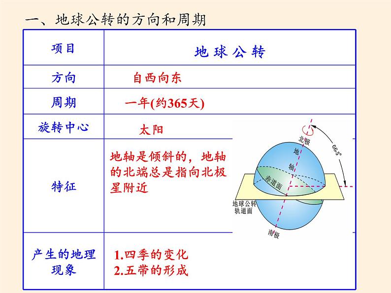 商务星球版地理七年级上册 第一章 第四节 地球的公转（课件）第5页