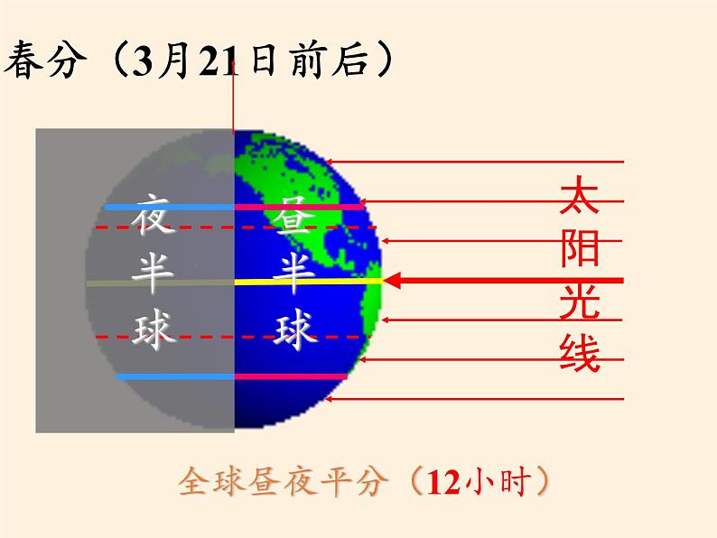 商务星球版地理七年级上册 第一章 第四节 地球的公转（课件）第7页