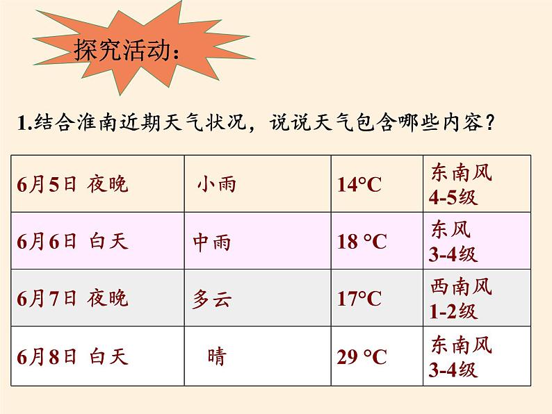 商务星球版地理七年级上册 第四章 第一节 天气(4)（课件）第2页