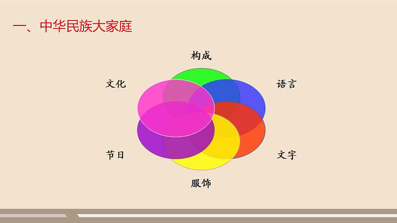 人教版 (新课标) 地理 八年级上册  第一章 第三节  民族课件PPT03