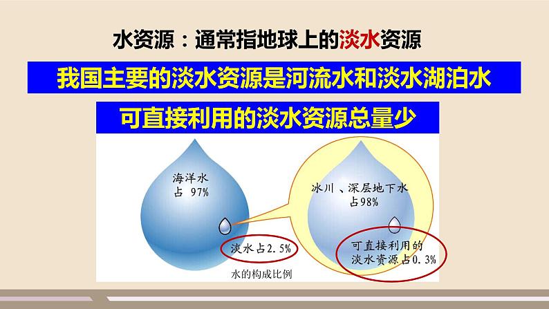 人教版 (新课标) 地理 八年级上册  第三章  第三节  水资源  第1课时课件PPT06