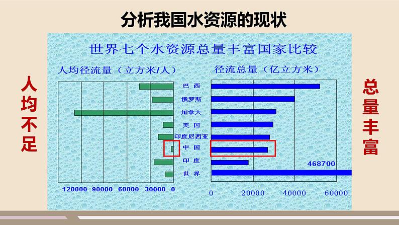 人教版 (新课标) 地理 八年级上册  第三章  第三节  水资源  第1课时课件PPT07