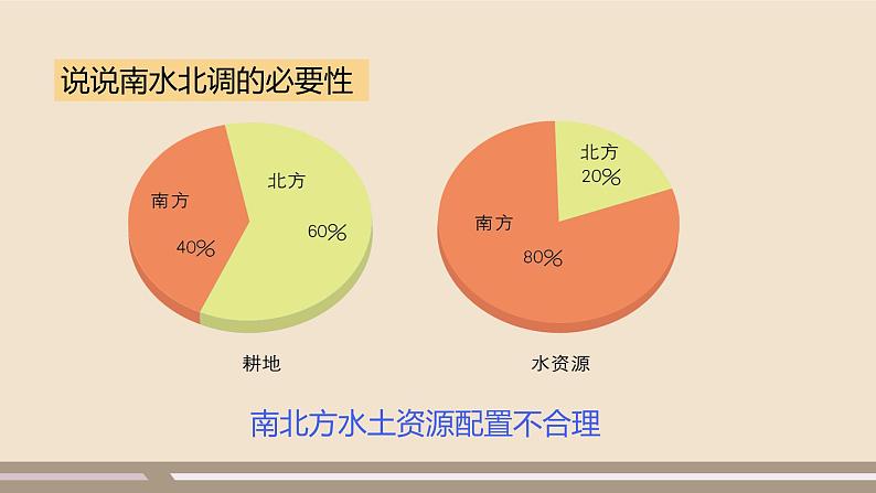 人教版 (新课标) 地理 八年级上册  第三章  第三节  水资源  第2课时课件PPT第7页